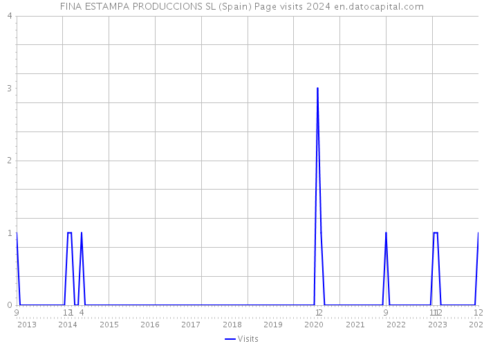 FINA ESTAMPA PRODUCCIONS SL (Spain) Page visits 2024 