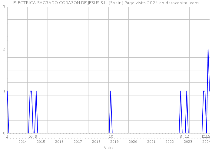 ELECTRICA SAGRADO CORAZON DE JESUS S.L. (Spain) Page visits 2024 
