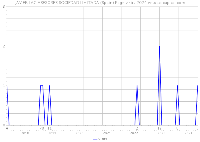 JAVIER LAG ASESORES SOCIEDAD LIMITADA (Spain) Page visits 2024 