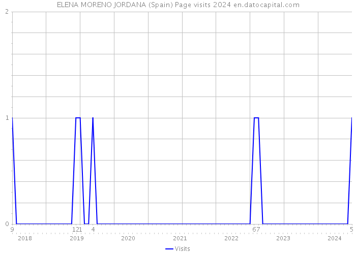 ELENA MORENO JORDANA (Spain) Page visits 2024 