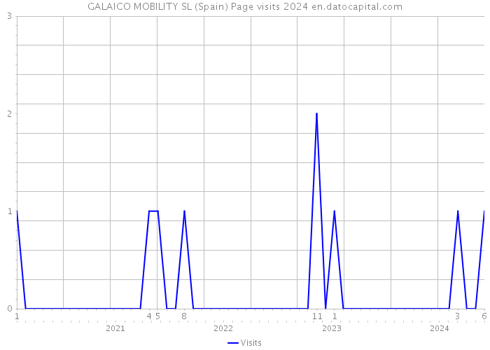 GALAICO MOBILITY SL (Spain) Page visits 2024 