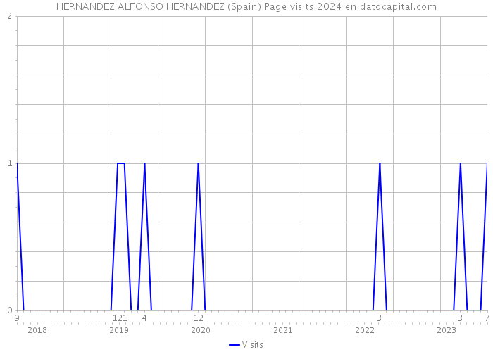 HERNANDEZ ALFONSO HERNANDEZ (Spain) Page visits 2024 