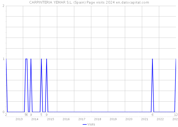 CARPINTERIA YEMAR S.L. (Spain) Page visits 2024 