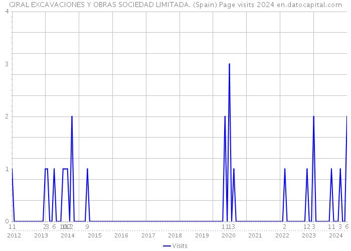 GIRAL EXCAVACIONES Y OBRAS SOCIEDAD LIMITADA. (Spain) Page visits 2024 