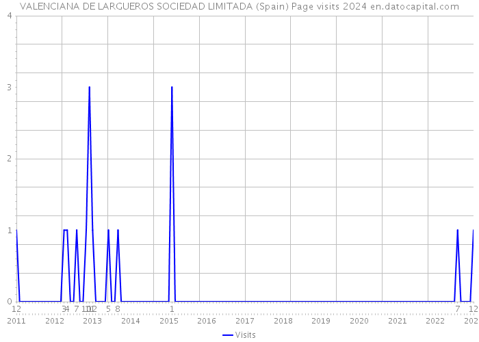 VALENCIANA DE LARGUEROS SOCIEDAD LIMITADA (Spain) Page visits 2024 