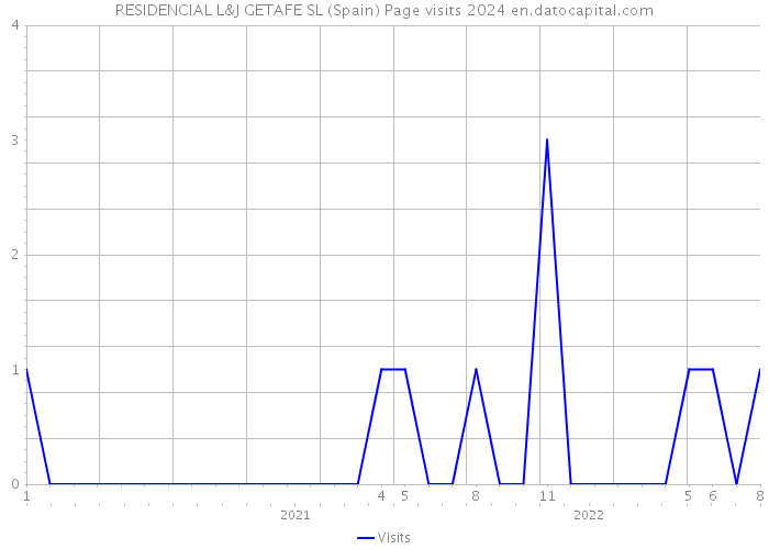 RESIDENCIAL L&J GETAFE SL (Spain) Page visits 2024 