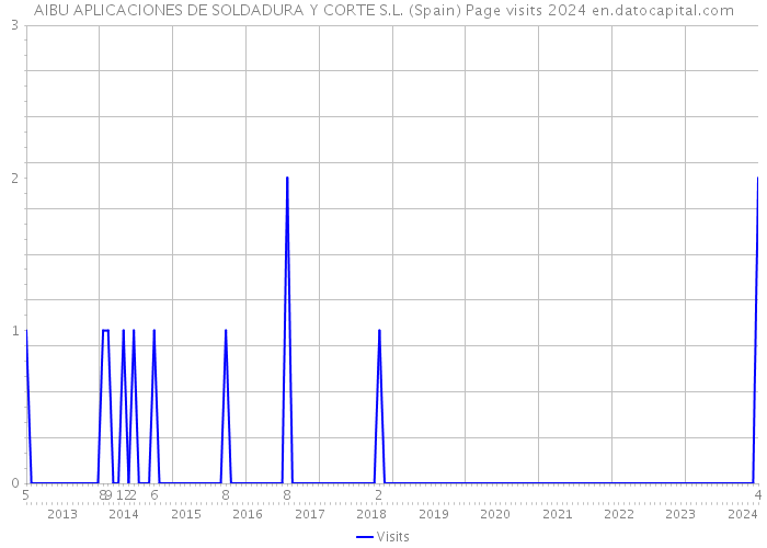AIBU APLICACIONES DE SOLDADURA Y CORTE S.L. (Spain) Page visits 2024 