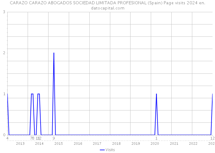 CARAZO CARAZO ABOGADOS SOCIEDAD LIMITADA PROFESIONAL (Spain) Page visits 2024 