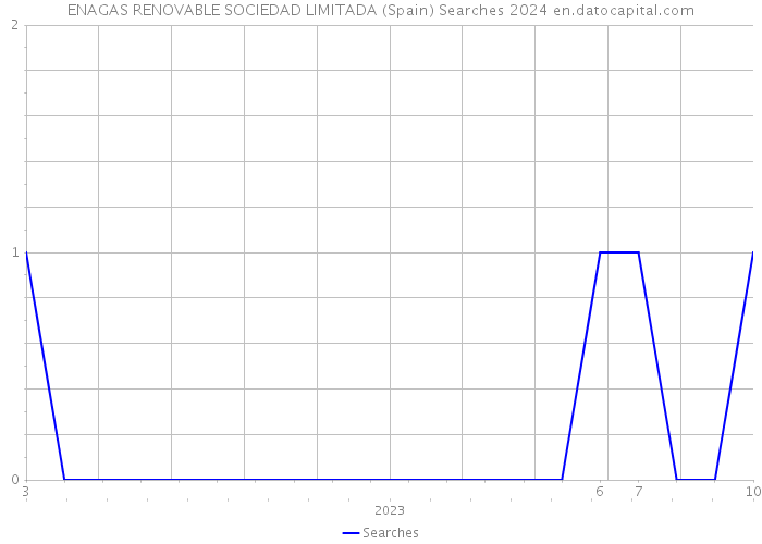 ENAGAS RENOVABLE SOCIEDAD LIMITADA (Spain) Searches 2024 