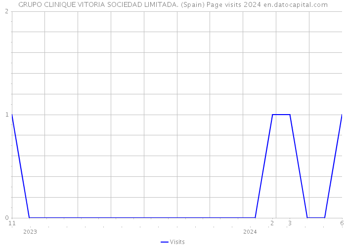 GRUPO CLINIQUE VITORIA SOCIEDAD LIMITADA. (Spain) Page visits 2024 