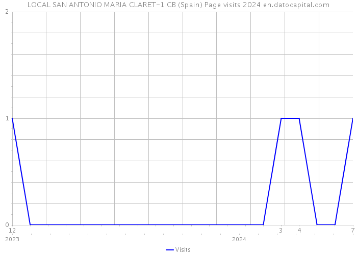 LOCAL SAN ANTONIO MARIA CLARET-1 CB (Spain) Page visits 2024 