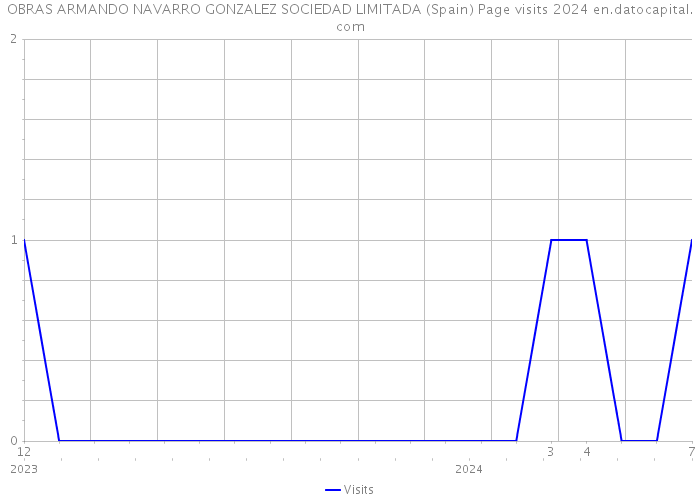 OBRAS ARMANDO NAVARRO GONZALEZ SOCIEDAD LIMITADA (Spain) Page visits 2024 