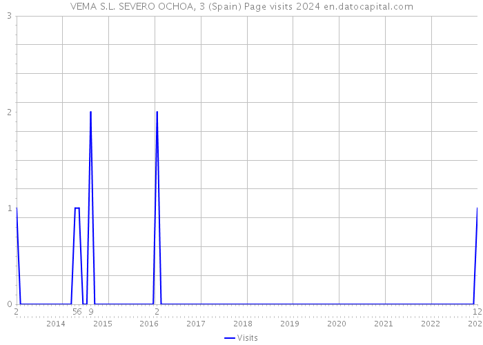 VEMA S.L. SEVERO OCHOA, 3 (Spain) Page visits 2024 