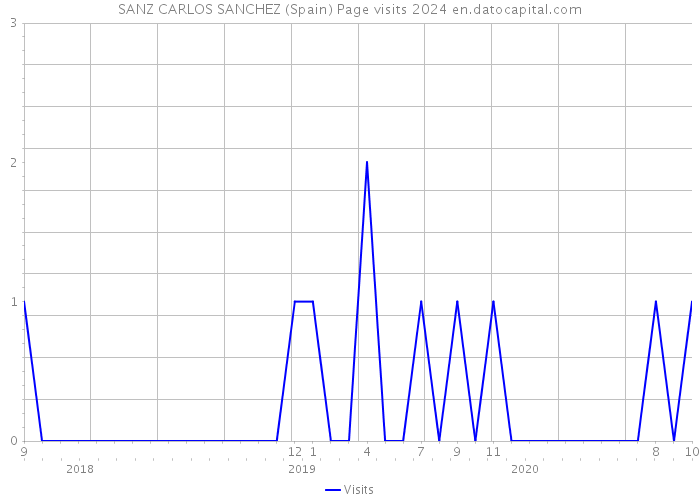 SANZ CARLOS SANCHEZ (Spain) Page visits 2024 