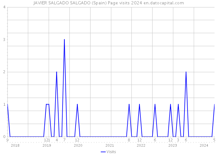 JAVIER SALGADO SALGADO (Spain) Page visits 2024 