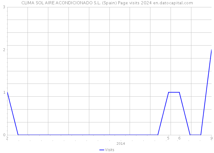 CLIMA SOL AIRE ACONDICIONADO S.L. (Spain) Page visits 2024 