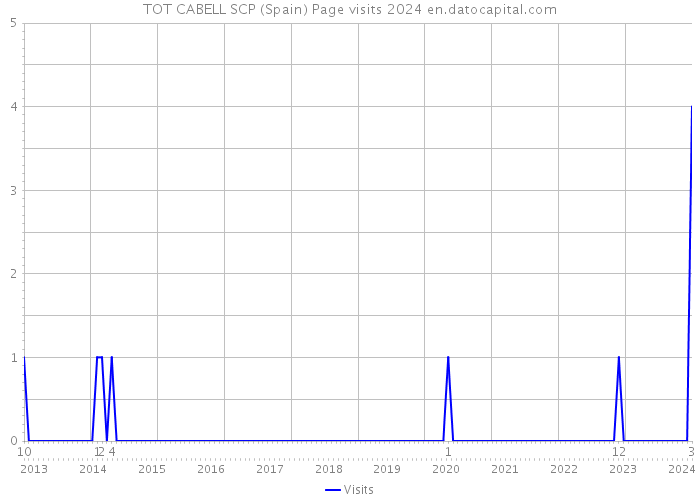 TOT CABELL SCP (Spain) Page visits 2024 