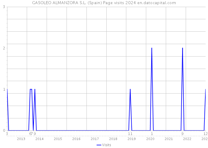 GASOLEO ALMANZORA S.L. (Spain) Page visits 2024 