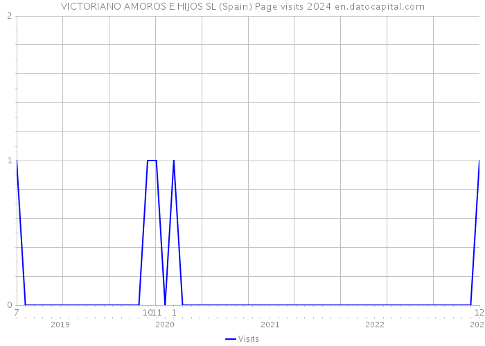 VICTORIANO AMOROS E HIJOS SL (Spain) Page visits 2024 