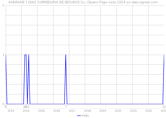 ANDRADE Y DIAZ CORREDURIA DE SEGUROS S.L. (Spain) Page visits 2024 