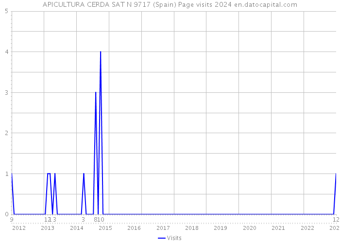 APICULTURA CERDA SAT N 9717 (Spain) Page visits 2024 
