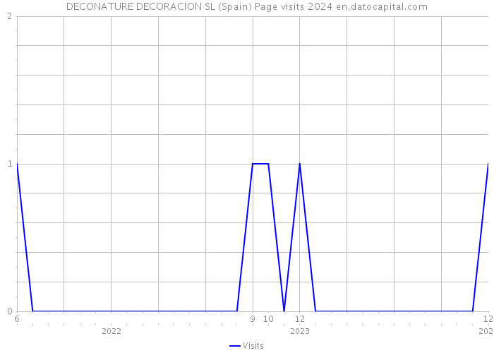 DECONATURE DECORACION SL (Spain) Page visits 2024 