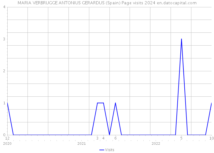 MARIA VERBRUGGE ANTONIUS GERARDUS (Spain) Page visits 2024 