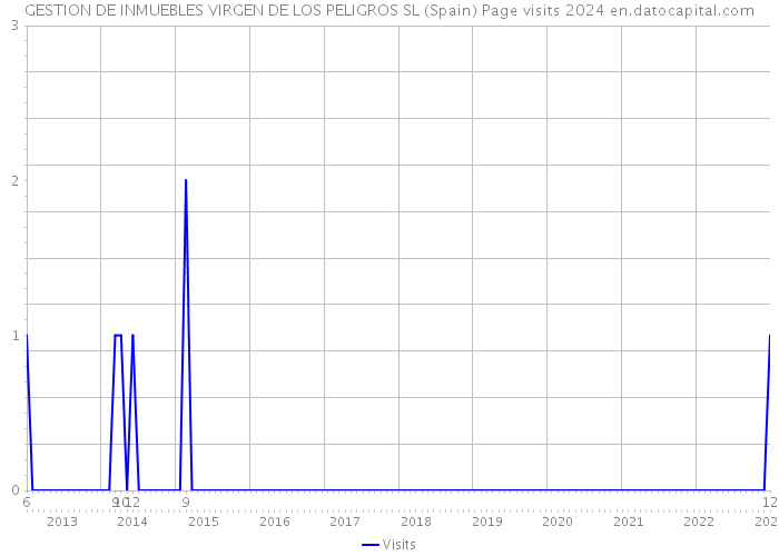 GESTION DE INMUEBLES VIRGEN DE LOS PELIGROS SL (Spain) Page visits 2024 