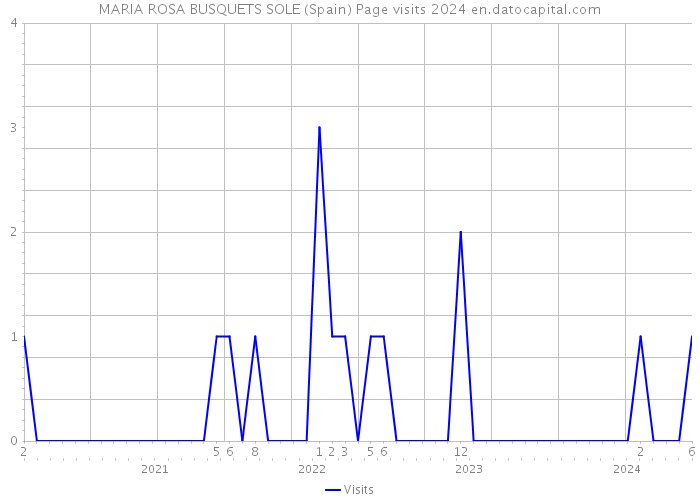 MARIA ROSA BUSQUETS SOLE (Spain) Page visits 2024 