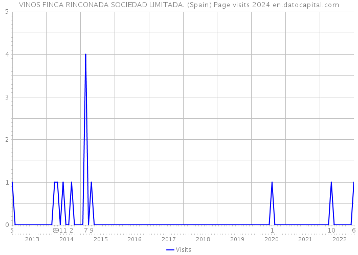 VINOS FINCA RINCONADA SOCIEDAD LIMITADA. (Spain) Page visits 2024 