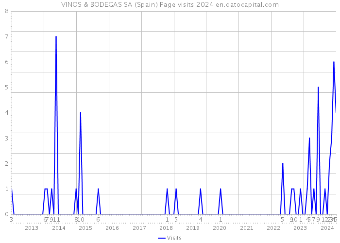 VINOS & BODEGAS SA (Spain) Page visits 2024 