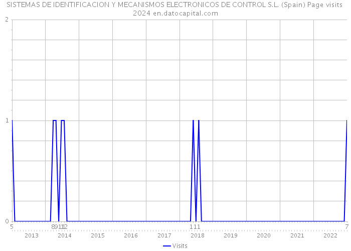 SISTEMAS DE IDENTIFICACION Y MECANISMOS ELECTRONICOS DE CONTROL S.L. (Spain) Page visits 2024 