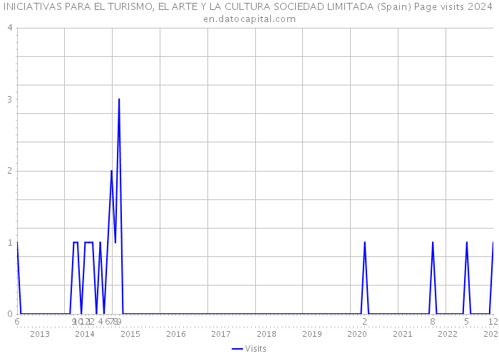 INICIATIVAS PARA EL TURISMO, EL ARTE Y LA CULTURA SOCIEDAD LIMITADA (Spain) Page visits 2024 