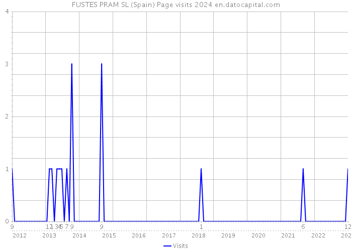 FUSTES PRAM SL (Spain) Page visits 2024 