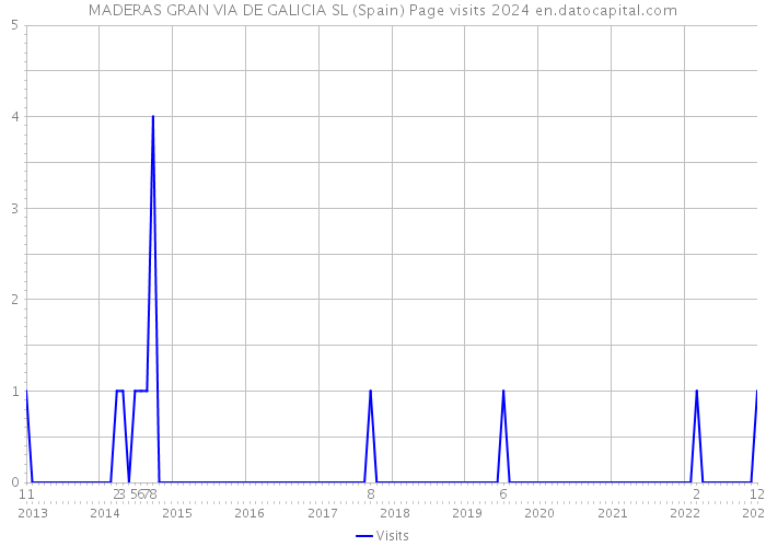 MADERAS GRAN VIA DE GALICIA SL (Spain) Page visits 2024 