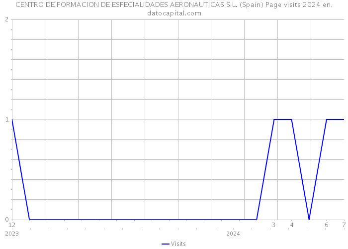 CENTRO DE FORMACION DE ESPECIALIDADES AERONAUTICAS S.L. (Spain) Page visits 2024 