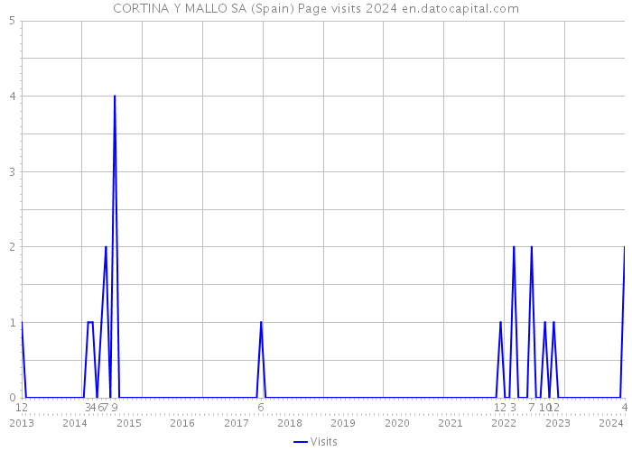 CORTINA Y MALLO SA (Spain) Page visits 2024 