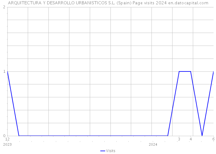 ARQUITECTURA Y DESARROLLO URBANISTICOS S.L. (Spain) Page visits 2024 