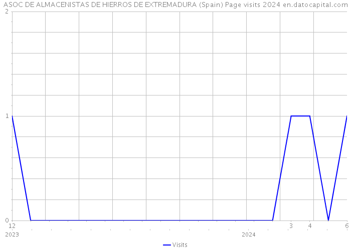 ASOC DE ALMACENISTAS DE HIERROS DE EXTREMADURA (Spain) Page visits 2024 