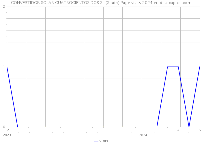 CONVERTIDOR SOLAR CUATROCIENTOS DOS SL (Spain) Page visits 2024 