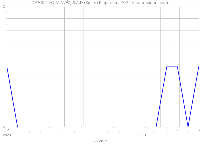 DEPORTIVO ALAVÉS, S.A.D (Spain) Page visits 2024 