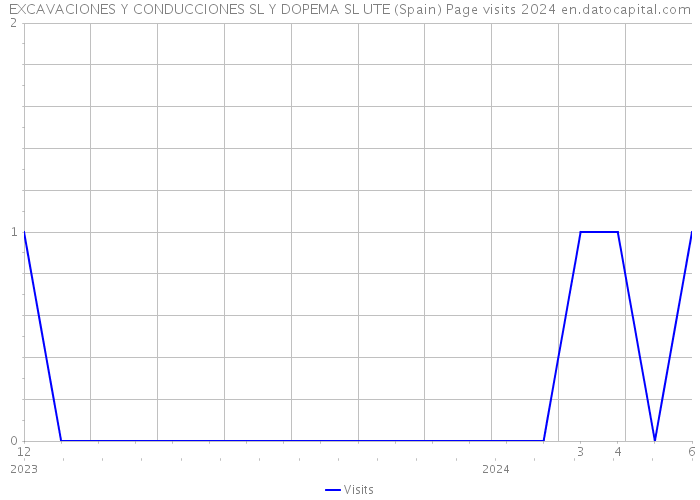 EXCAVACIONES Y CONDUCCIONES SL Y DOPEMA SL UTE (Spain) Page visits 2024 