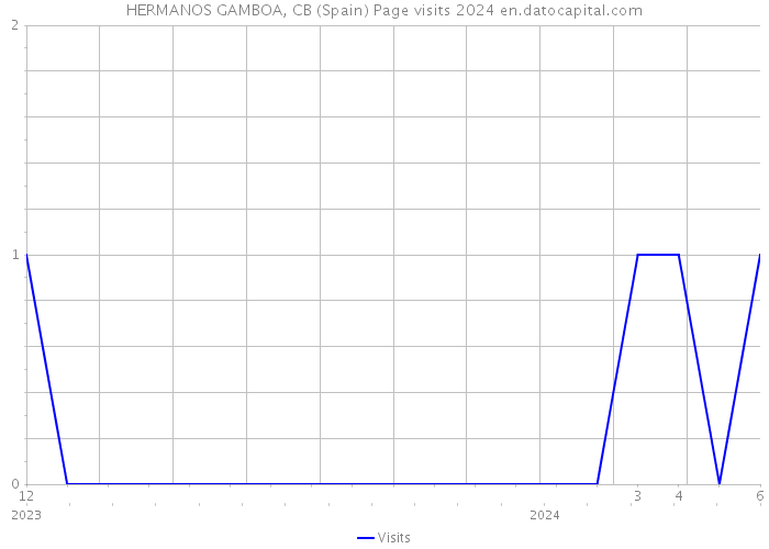 HERMANOS GAMBOA, CB (Spain) Page visits 2024 