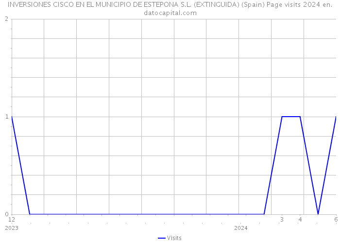INVERSIONES CISCO EN EL MUNICIPIO DE ESTEPONA S.L. (EXTINGUIDA) (Spain) Page visits 2024 