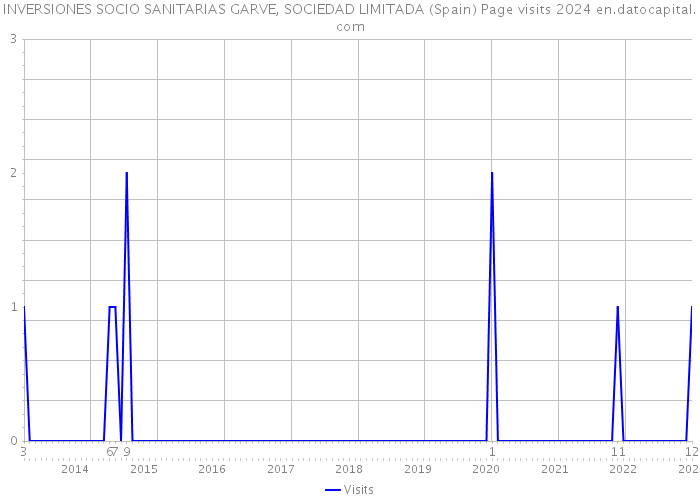 INVERSIONES SOCIO SANITARIAS GARVE, SOCIEDAD LIMITADA (Spain) Page visits 2024 