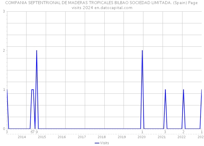 COMPANIA SEPTENTRIONAL DE MADERAS TROPICALES BILBAO SOCIEDAD LIMITADA. (Spain) Page visits 2024 