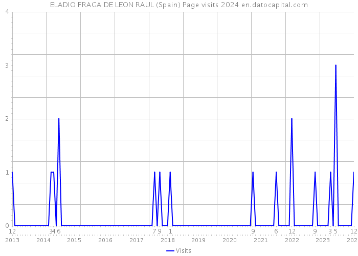 ELADIO FRAGA DE LEON RAUL (Spain) Page visits 2024 