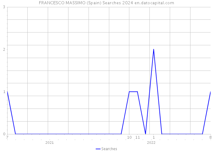 FRANCESCO MASSIMO (Spain) Searches 2024 