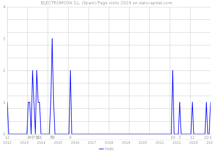 ELECTROMOSA S.L. (Spain) Page visits 2024 