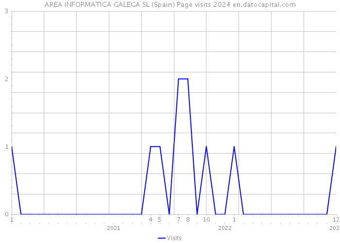 AREA INFORMATICA GALEGA SL (Spain) Page visits 2024 